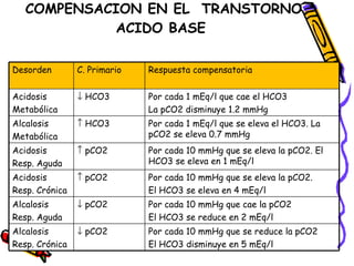 COMPENSACION EN EL  TRANSTORNO ACIDO BASE  Desorden C. Primario Respuesta compensatoria Acidosis Metabólica    HCO3 Por cada 1 mEq/l que cae el HCO3 La pCO2 disminuye 1.2 mmHg Alcalosis Metabólica    HCO3 Por cada 1 mEq/l que se eleva el HCO3. La pCO2 se eleva 0.7 mmHg  Acidosis Resp. Aguda     pCO2 Por cada 10 mmHg que se eleva la pCO2. El HCO3 se eleva en 1 mEq/l Acidosis Resp. Crónica    pCO2 Por cada 10 mmHg que se eleva la pCO2. El HCO3 se eleva en 4 mEq/l Alcalosis Resp. Aguda    pCO2 Por cada 10 mmHg que cae la pCO2 El HCO3 se reduce en 2 mEq/l Alcalosis Resp. Crónica    pCO2 Por cada 10 mmHg que se reduce la pCO2 El HCO3 disminuye en 5 mEq/l 