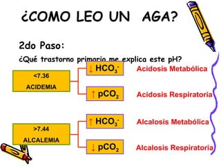 ¿COMO LEO UN  AGA? 2do Paso:  ¿Qué trastorno primario me explica este pH? <7.36 ACIDEMIA ↓  HCO 3 - Acidosis Metabólica ↑  pCO 2 Acidosis Respiratoria >7.44 ALCALEMIA ↑  HCO 3 - Alcalosis Metabólica ↓   pCO 2 Alcalosis Respiratoria 