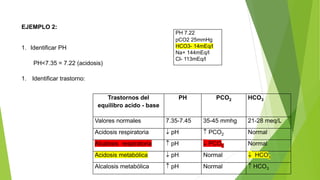 EJEMPLO 2:
1. Identificar PH
PH<7.35 = 7.22 (acidosis)
1. Identificar trastorno:
PH 7.22
pCO2 25mmHg
HCO3- 14mEq/l
Na+ 144mEq/l
Cl- 113mEq/l
Trastornos del
equilibro acido - base
PH PCO2 HCO3
Valores normales 7.35-7.45 35-45 mmhg 21-28 meq/L
Acidosis respiratoria  pH  PCO2 Normal
Alcalosis respiratoria  pH  PCO2 Normal
Acidosis metabólica  pH Normal  HCO3
Alcalosis metabólica  pH Normal  HCO3
 