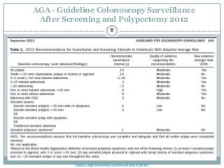 AGA - Guideline Colonoscopy Surveillance
After Screening and Polypectomy 2012
https://app.box.com/s/jrewnl0tv1jxx7r59rb8
Waleed Kh. Mahrous
 