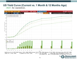 10
US Yield Curve (Current vs. 1 Month & 12 Months Ago)
 