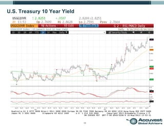 11
U.S. Treasury 10 Year Yield
 
