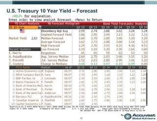 12
U.S. Treasury 10 Year Yield – Forecast
 