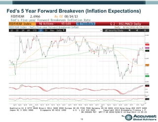 13
Fed’s 5 Year Forward Breakeven (Inflation Expectations)
 