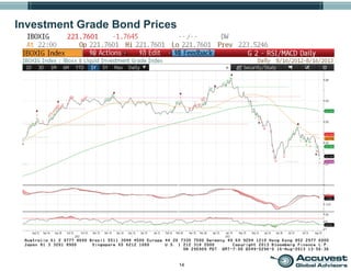 14
Investment Grade Bond Prices
 