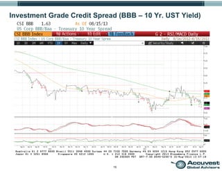 15
Investment Grade Credit Spread (BBB – 10 Yr. UST Yield)
 
