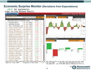 29
Economic Surprise Monitor (Deviations from Expectations)
 