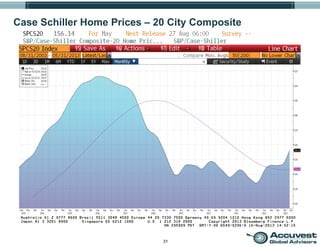31
Case Schiller Home Prices – 20 City Composite
 