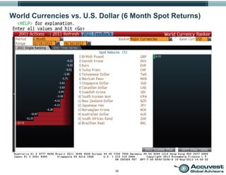 32
World Currencies vs. U.S. Dollar (6 Month Spot Returns)
 