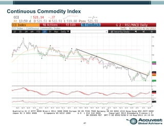 41
Continuous Commodity Index
 