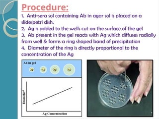 Procedure:
1. Anti-sera sol containing Ab in agar sol is placed on a
slide/petri dish.
2. Ag is added to the wells cut on the surface of the gel
3. Ab present in the gel reacts with Ag which diffuses radially
from well & forms a ring shaped band of precipitation
4. Diameter of the ring is directly proportional to the
concentration of the Ag
 