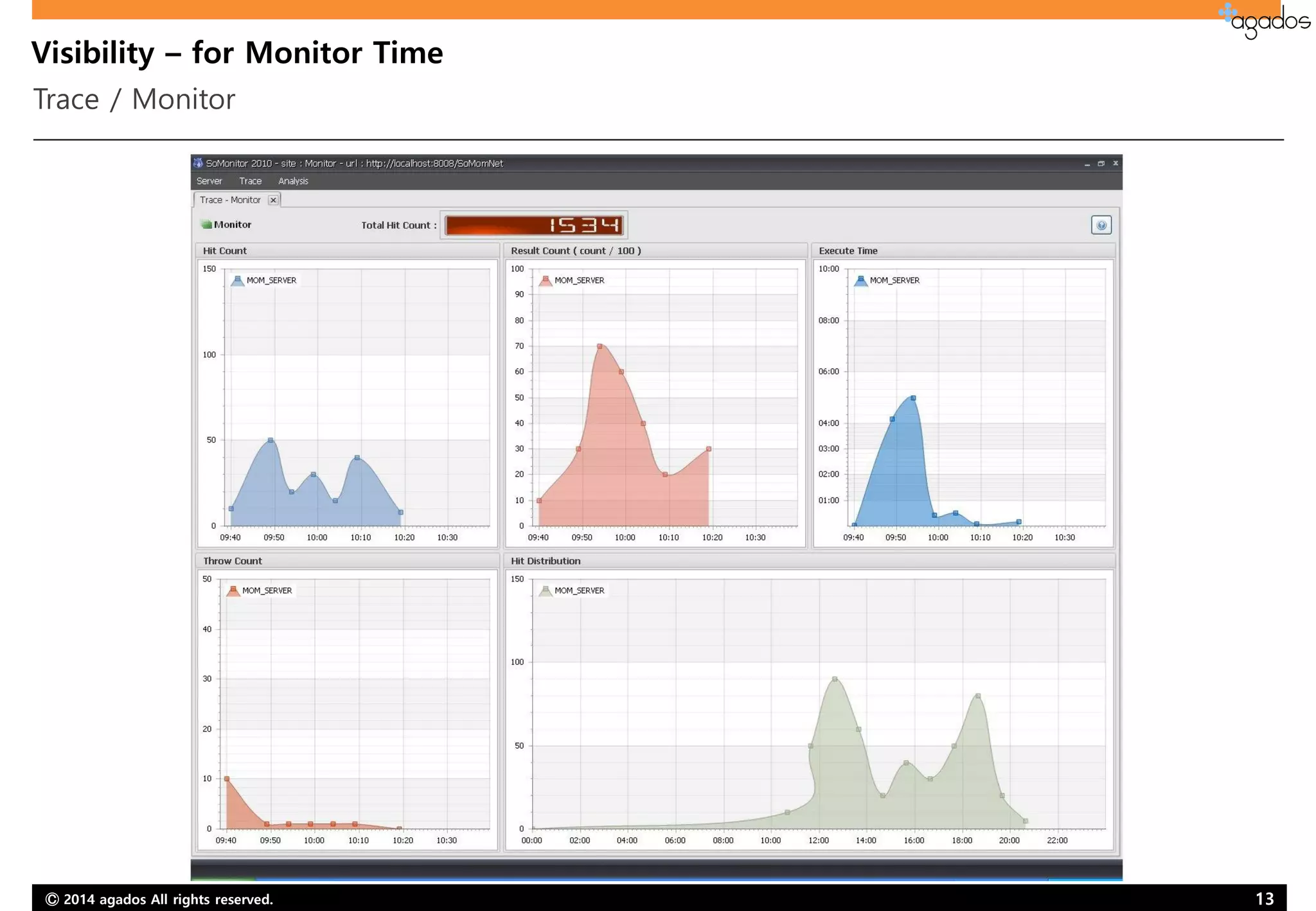 Ⓒ 2014 agados All rights reserved. 13
Visibility – for Monitor Time
Trace / Monitor
 