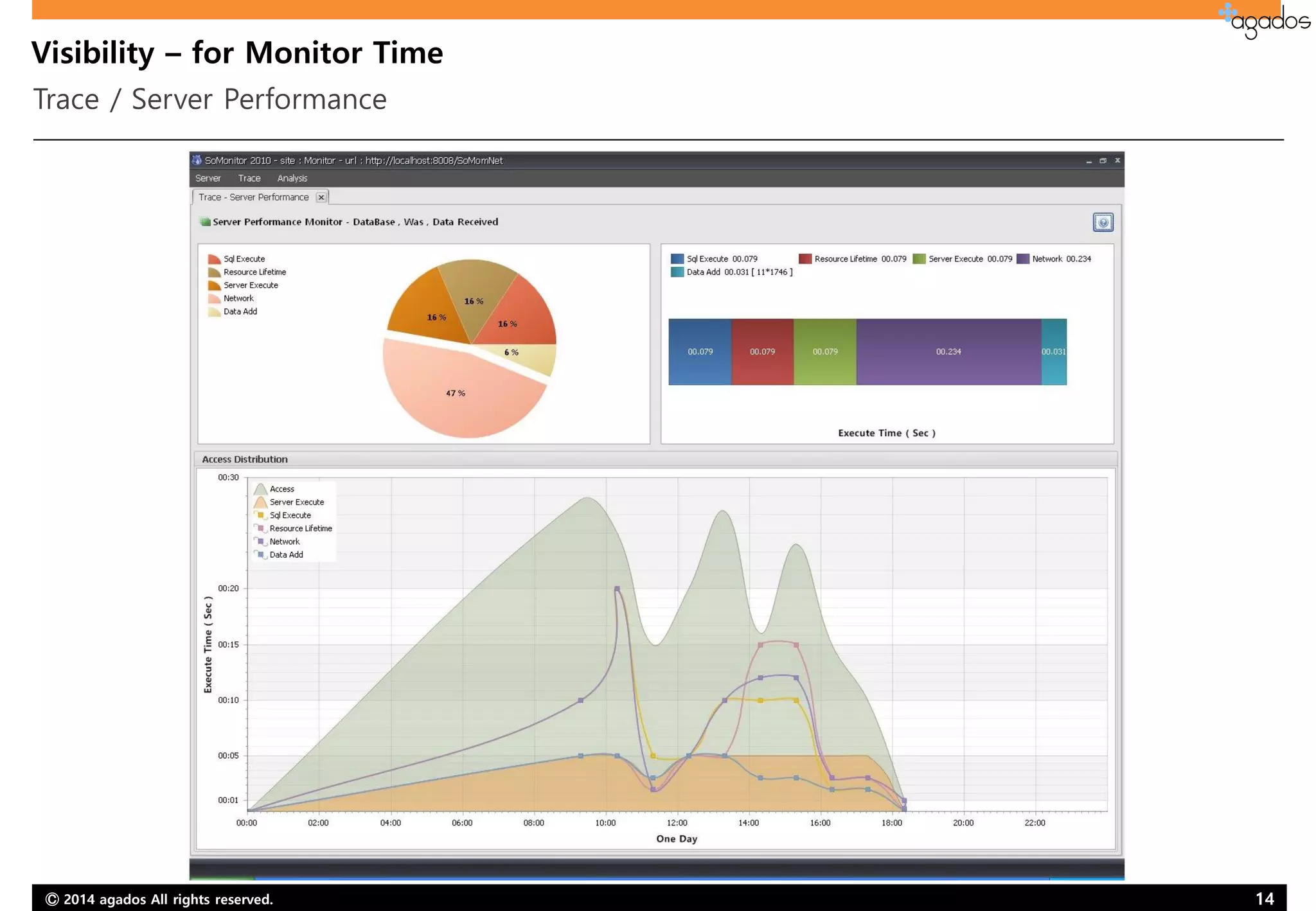 Ⓒ 2014 agados All rights reserved. 14
Visibility – for Monitor Time
Trace / Server Performance
 