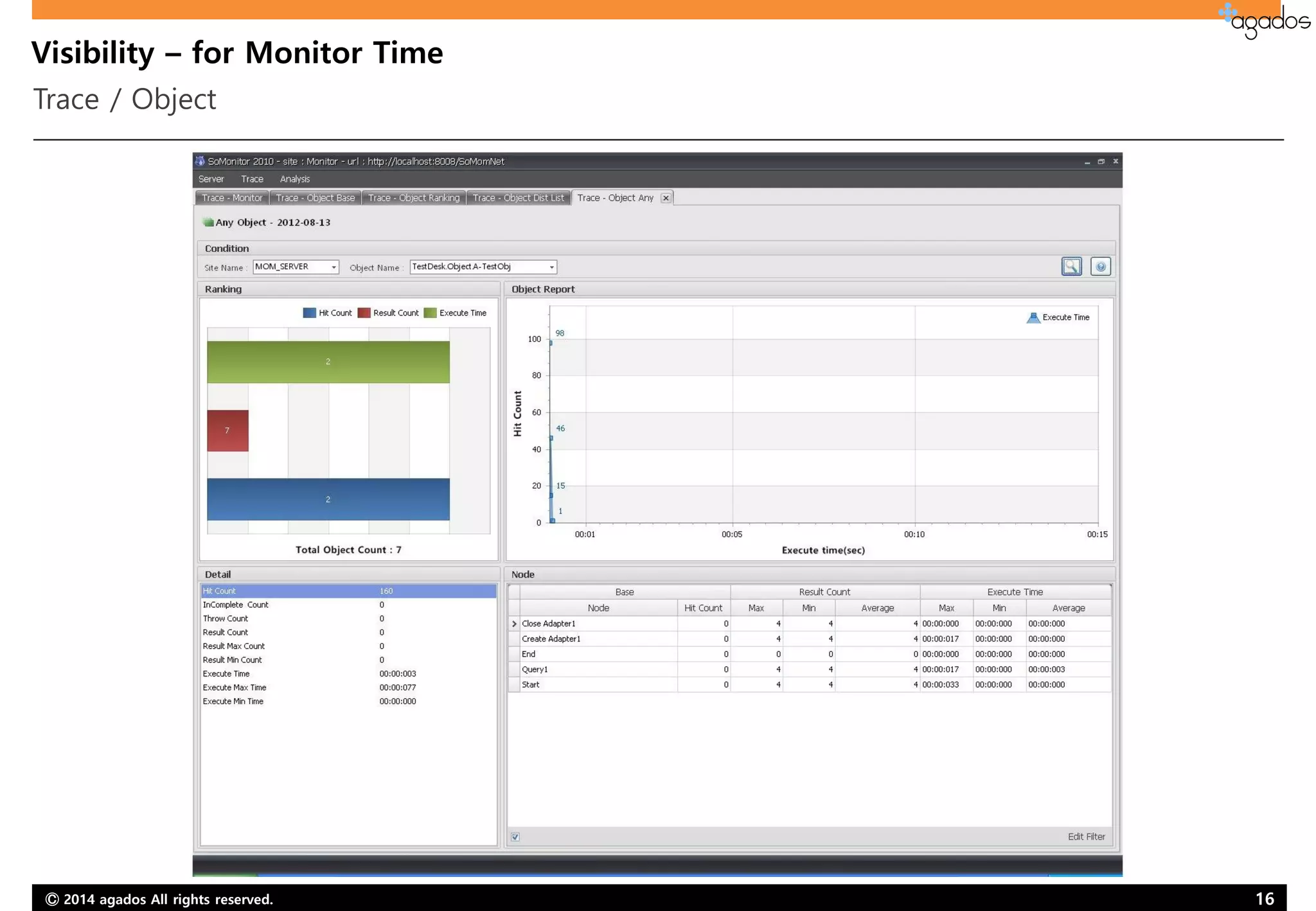 Ⓒ 2014 agados All rights reserved. 16
Visibility – for Monitor Time
Trace / Object
 