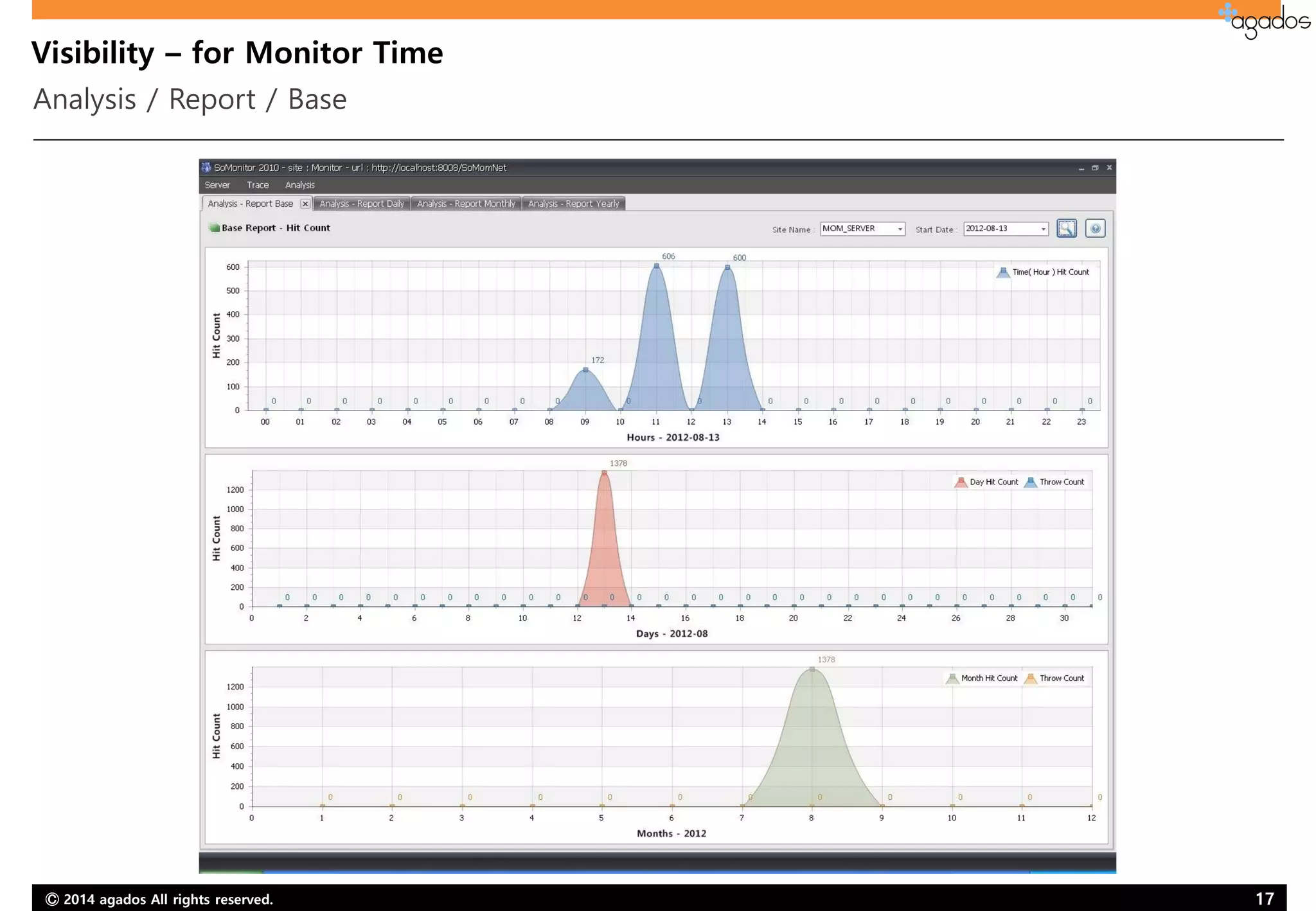 Ⓒ 2014 agados All rights reserved. 17
Visibility – for Monitor Time
Analysis / Report / Base
 