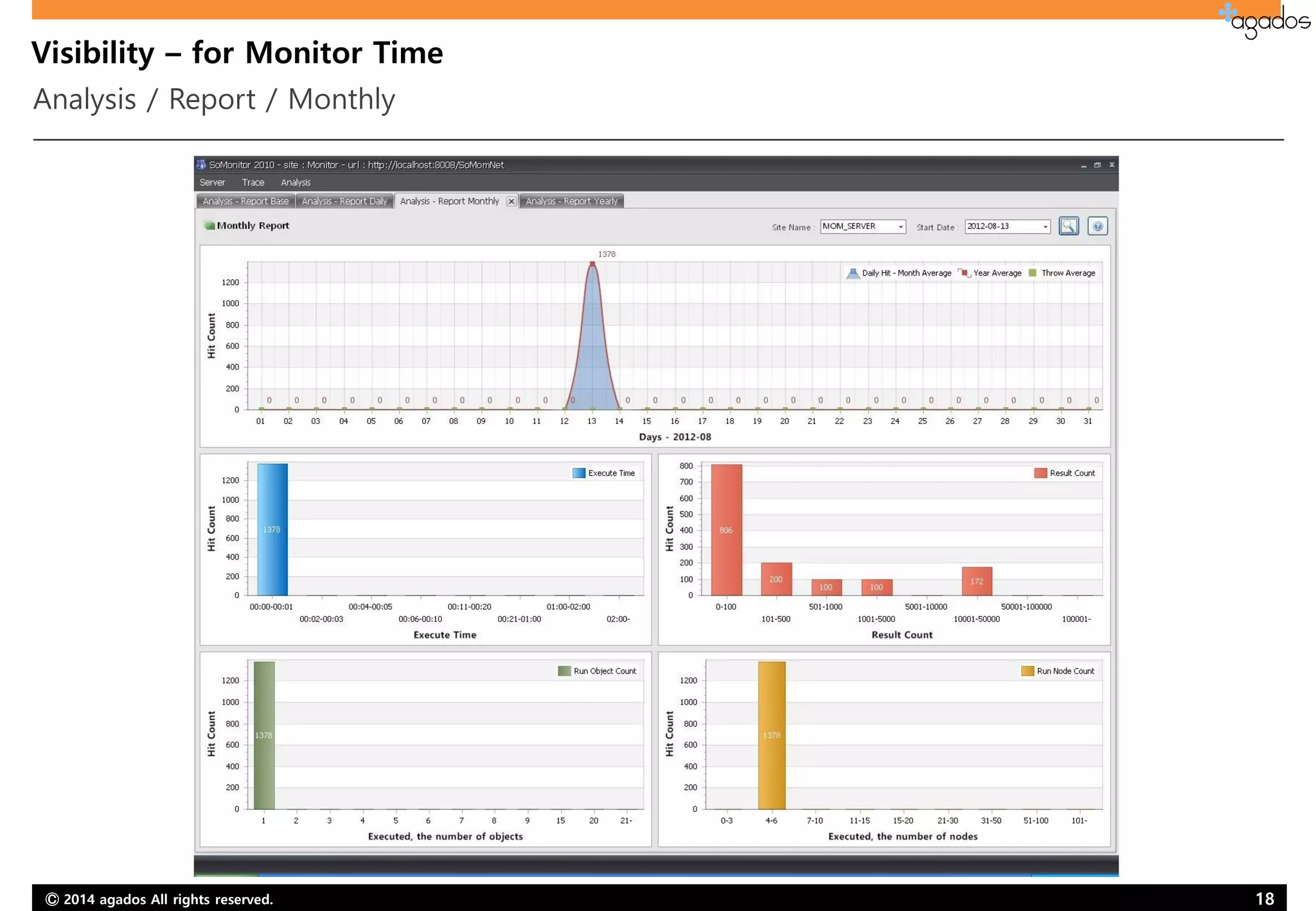 Ⓒ 2014 agados All rights reserved. 18
Visibility – for Monitor Time
Analysis / Report / Monthly
 