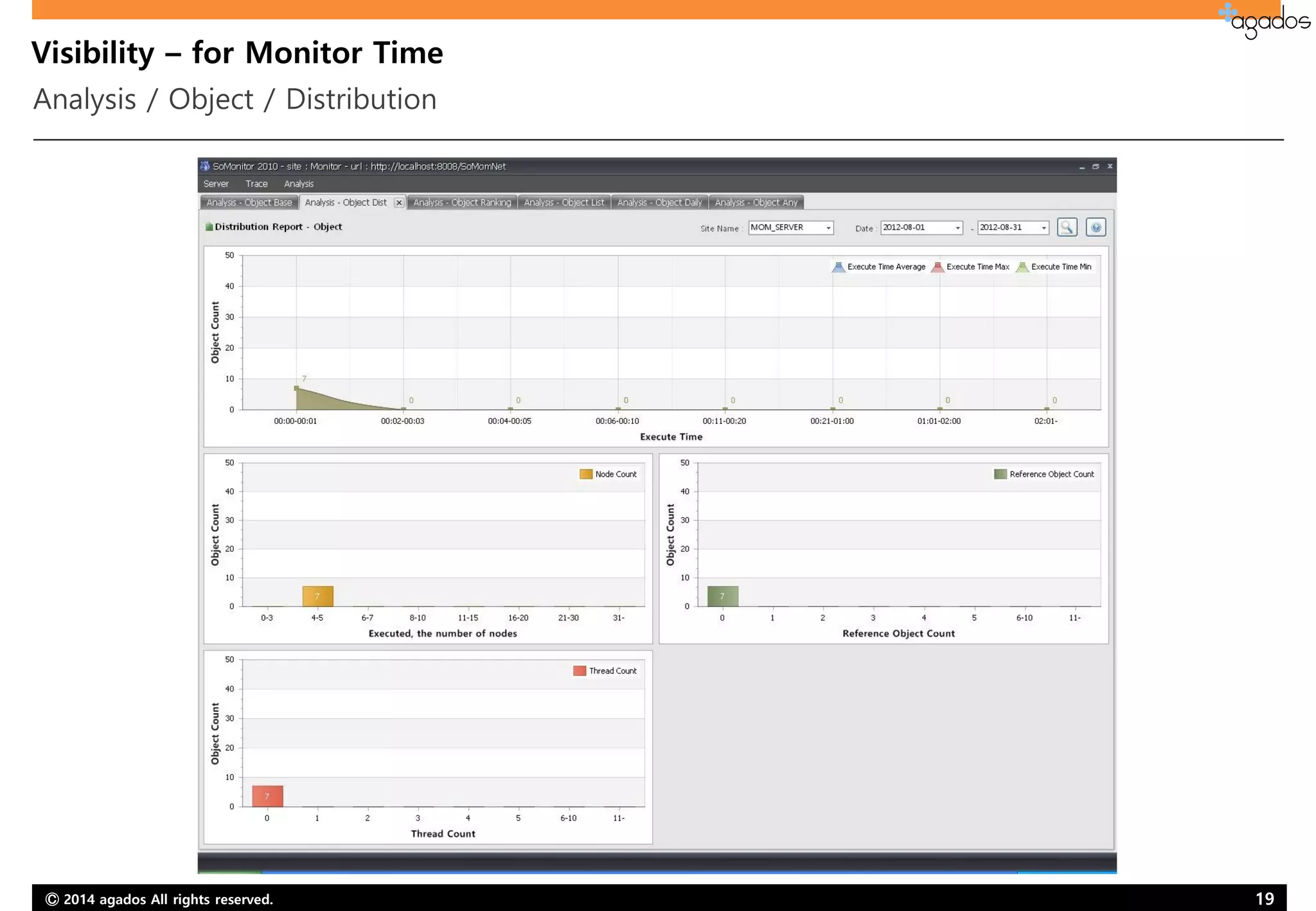 Ⓒ 2014 agados All rights reserved. 19
Visibility – for Monitor Time
Analysis / Object / Distribution
 