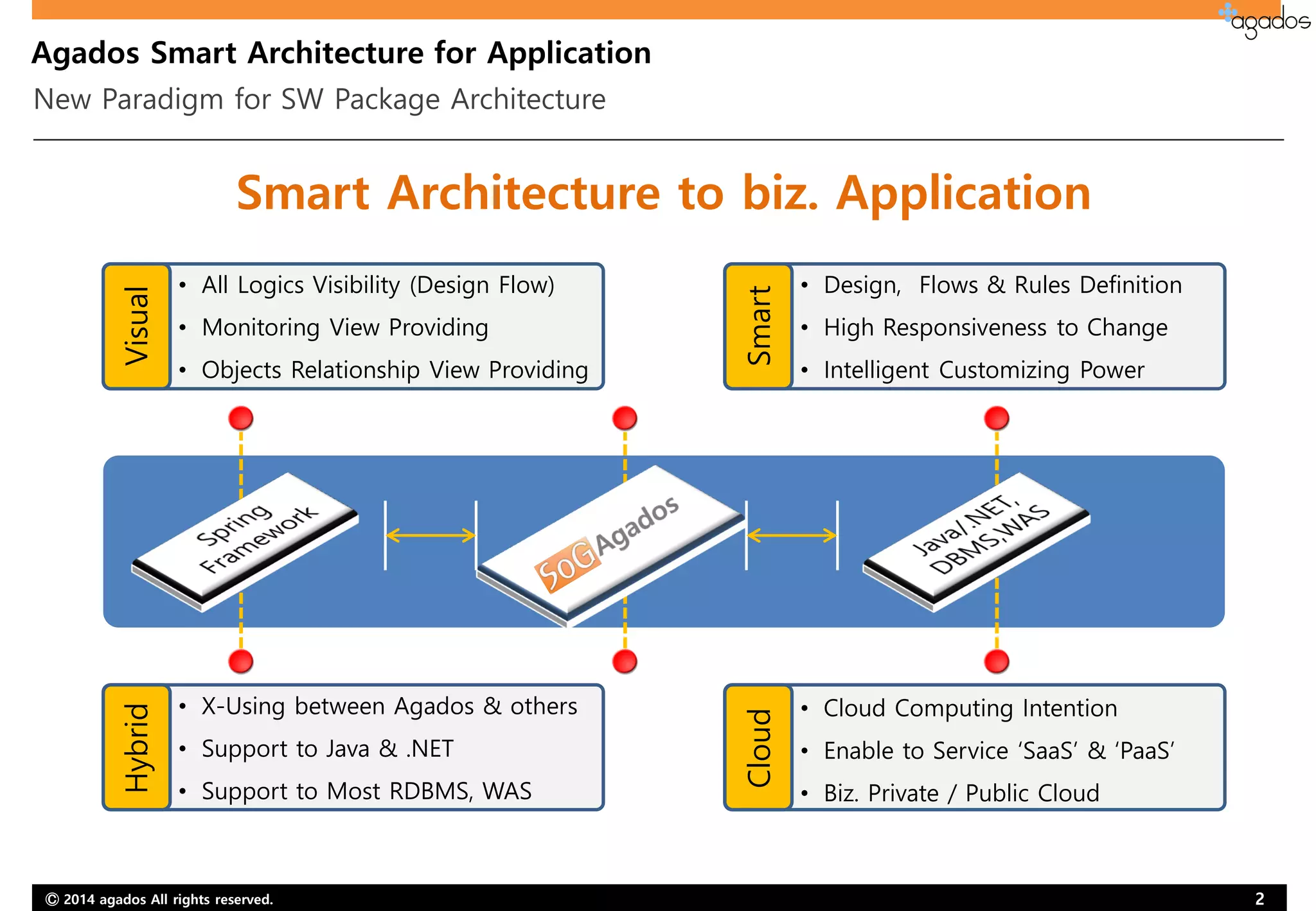 Ⓒ 2014 agados All rights reserved. 2
Agados Smart Architecture for Application
New Paradigm for SW Package Architecture
• All Logics Visibility (Design Flow)
• Monitoring View Providing
• Objects Relationship View Providing
• Design, Flows & Rules Definition
• High Responsiveness to Change
• Intelligent Customizing Power
• X-Using between Agados & others
• Support to Java & .NET
• Support to Most RDBMS, WAS
• Cloud Computing Intention
• Enable to Service ‘SaaS’ & ‘PaaS’
• Biz. Private / Public Cloud
Smart Architecture to biz. Application
VisualHybrid
SmartCloud
 