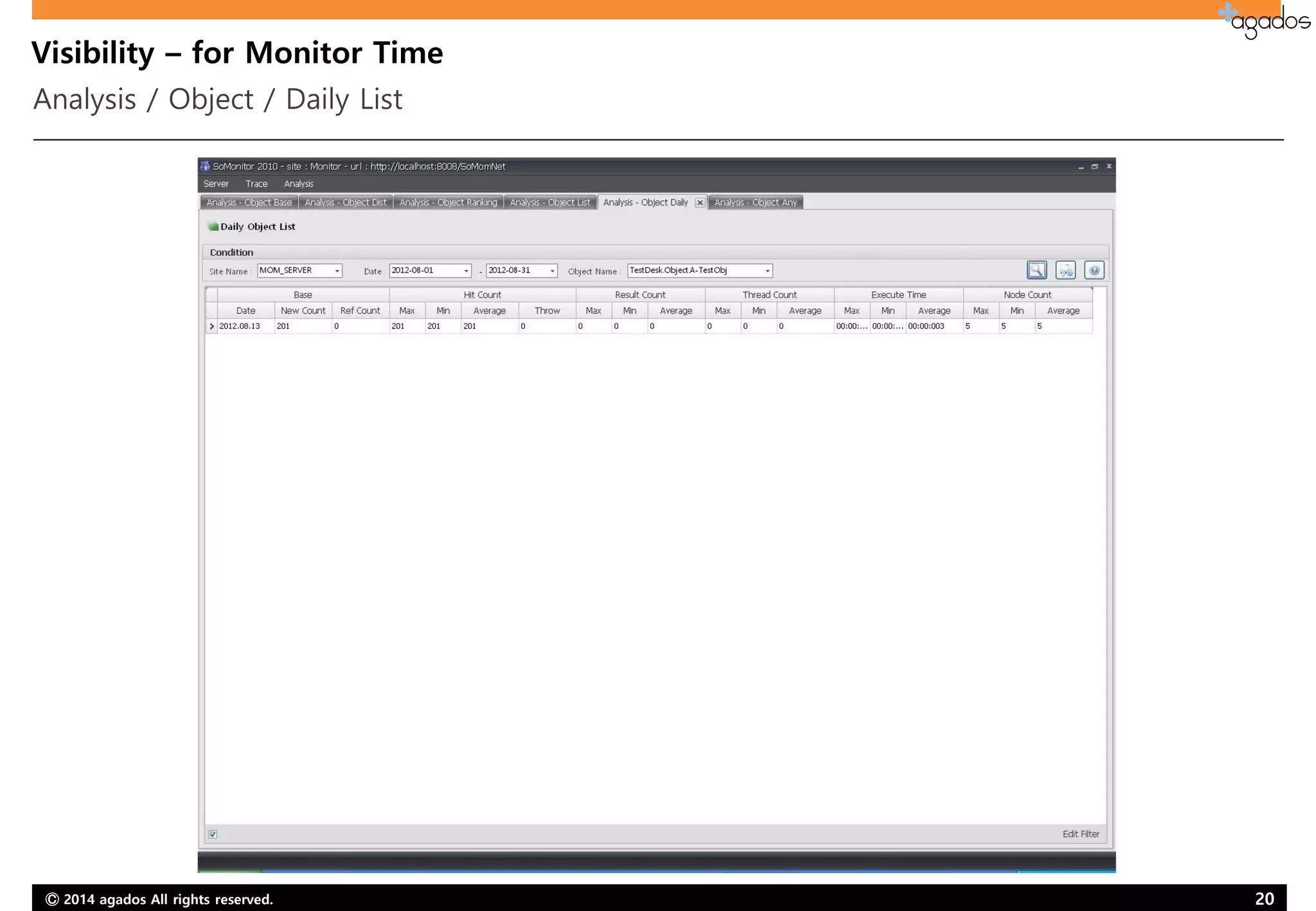 Ⓒ 2014 agados All rights reserved. 20
Visibility – for Monitor Time
Analysis / Object / Daily List
 