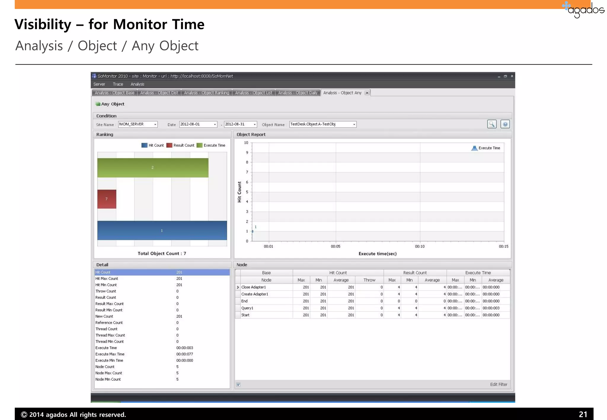 Ⓒ 2014 agados All rights reserved. 21
Visibility – for Monitor Time
Analysis / Object / Any Object
 