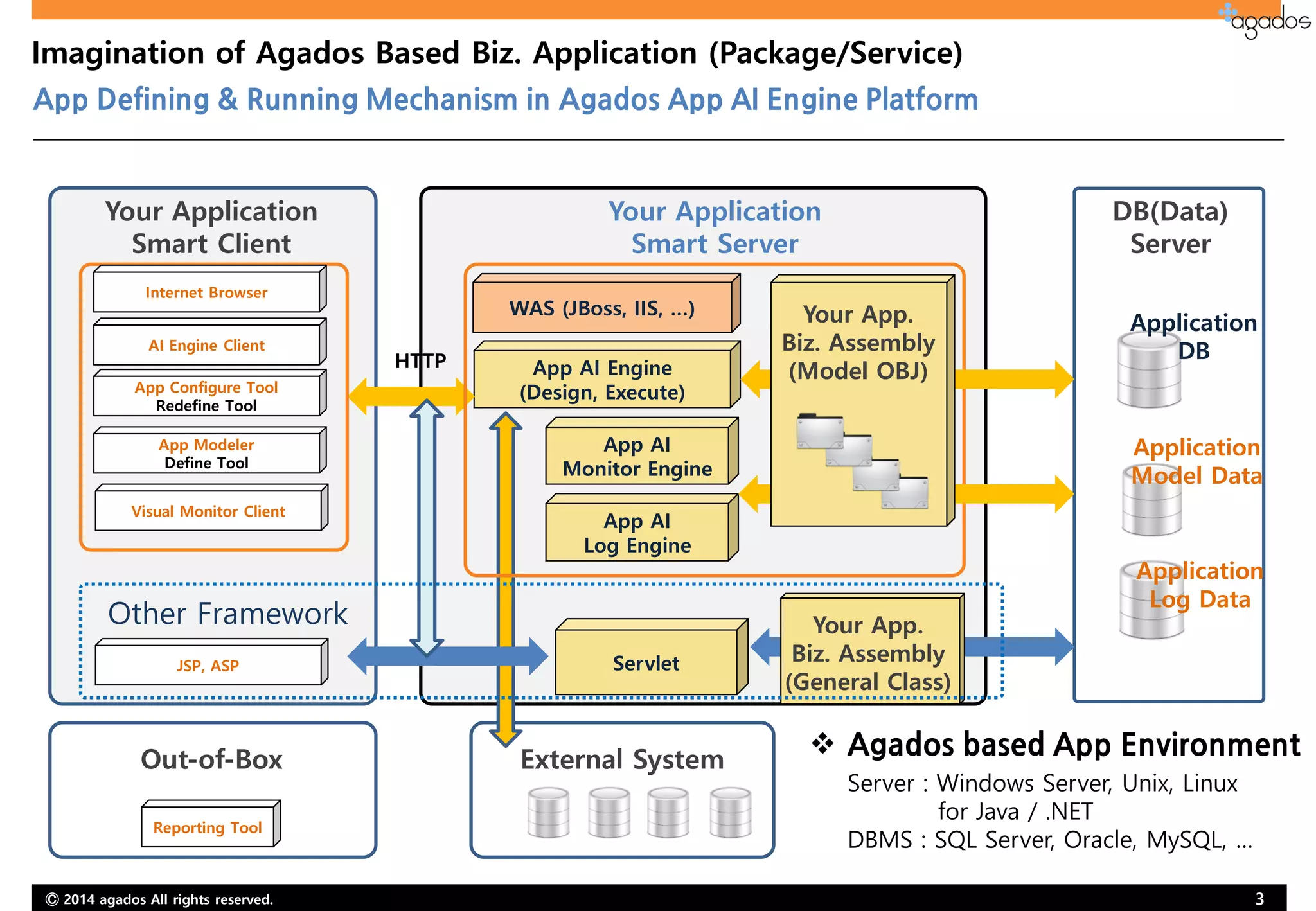 Ⓒ 2014 agados All rights reserved. 3
Imagination of Agados Based Biz. Application (Package/Service)
App Defining & Running Mechanism in Agados App AI Engine Platform
App Modeler
Define Tool
App Configure Tool
Redefine Tool
Visual Monitor Client
AI Engine Client
Your Application
Smart Client
Application
DB
Application
Model Data
Application
Log Data
WAS (JBoss, IIS, …)
App AI Engine
(Design, Execute)
App AI
Log Engine
Out-of-Box
Reporting Tool
App AI
Monitor Engine
External System
Your App.
Biz. Assembly
(Model OBJ)HTTP
Your Application
Smart Server
DB(Data)
Server
 Agados based App Environment
Server : Windows Server, Unix, Linux
for Java / .NET
DBMS : SQL Server, Oracle, MySQL, …
JSP, ASP
Your App.
Biz. Assembly
(General Class)
Servlet
Other Framework
Internet Browser
 