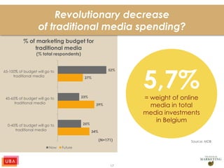 34%
39%
27%
25%
23%
52%
0-45% of budget will go to
traditional media
45-65% of budget will go to
traditional media
65-100% of budget will go to
traditional media
% of marketing budget for
traditional media
(% total respondents)
Now Future
17
Revolutionary decrease
of traditional media spending?
(N=171) Source: MDB
5,7%= weight of online
media in total
media investments
in Belgium
 