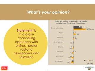 19
Statement 1:
In a cross-
channeling
approach with
online, I prefer
radio to
newspapers and
television
-13%
-11%
-7%
-6%
-1%
4%
12%
69%
-7%
-4%
2%
-4%
-3%
2%
3%
46%
Newspapers
Magazines
Television
Cinema
Door-to-door
Outdoor
Radio
Online advertising
2013 2014
Expected budget evolution in paid media
net difference (% increase - % decrease)
(N=188)
SEA INCLUDED
SEA EXCLUDED
33% SEA ONLY
What’s your opinion?
 