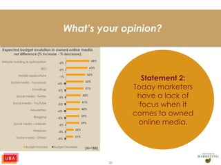 20
Statement 2:
Today marketers
have a lack of
focus when it
comes to owned
online media.
-5%
-3%
-2%
-5%
-6%
-5%
-3%
-5%
-6%
-1%
-2%
-2%
21%
22%
39%
39%
40%
41%
43%
51%
52%
56%
63%
68%
Social media - Others
Webinars
Social media - LinkedIn
Blogging
Newsletters
Social media - YouTube
Social media - Twitter
E-mailings
Social media - Facebook
Mobile applications
SEO
Website building & optimization
Budget Increase Budget Decrease
Expected budget evolution in owned online media
net difference (% increase - % decrease)
(N=188)
What’s your opinion?
 