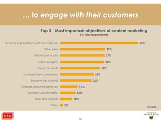 28
… to engage with their customers
65%
37%
37%
36%
33%
28%
26%
14%
13%
10%
2%
Increase engagement with the customer
Drive sales
Build brand equity
Improve loyalty
Generate leads
Increase brand awareness
Become top of mind
Change consumer behavior
Increase website traffic
Gain SEO benefits
Other
Top 3 - Most important objectives of content marketing
(% total respondents)
(N=221)
 