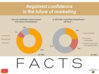 5
Regained confidence
in the future of marketing
81%
7%
12%
Optimistic
Pessimistic
Neutral
23%
16%
61%
Opportunities
Complex
challenges
Mix of challenges
and opportunities
(N=282)(N=284)
How do marketers look towards
the future of marketing?
In 2014 the marketing department
will face ...
 