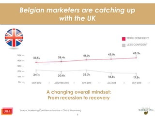 6
Belgian marketers are catching up
with the UK
A changing overall mindset:
From recession to recovery
Source: Marketing Confidence Monitor – CIM & Bloomberg
 