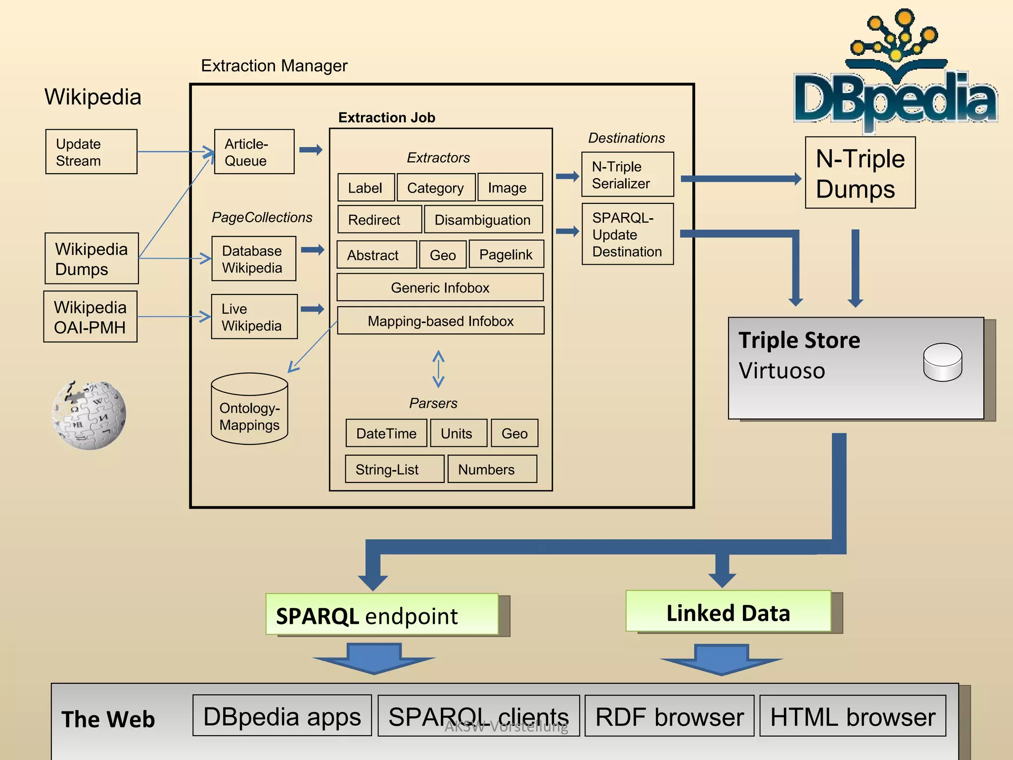Extraction Manager
Wikipedia
                               Extraction Job
 Update       Article-                                              Destinations
 Stream       Queue                         Extractors
                                                                    N-Triple                     N-Triple
                                 Label      Category      Image     Serializer
                                                                                                 Dumps
             PageCollections     Redirect       Disambiguation      SPARQL-
                                                                    Update
Wikipedia     Database          Abstract        Geo      Pagelink   Destination
Dumps         Wikipedia
                                         Generic Infobox
Wikipedia     Live
              Wikipedia             Mapping-based Infobox
OAI-PMH
                                                                                         Triple Store
                                                                                         Virtuoso
              Ontology-                     Parsers
              Mappings
                                  DateTime       Units      Geo

                                  String-List         Numbers




                         SPARQL endpoint                                           Linked Data



 The Web    DBpedia apps                 SPARQLVorstellung
                                            AKSW clients             RDF browser            HTML browser
 
