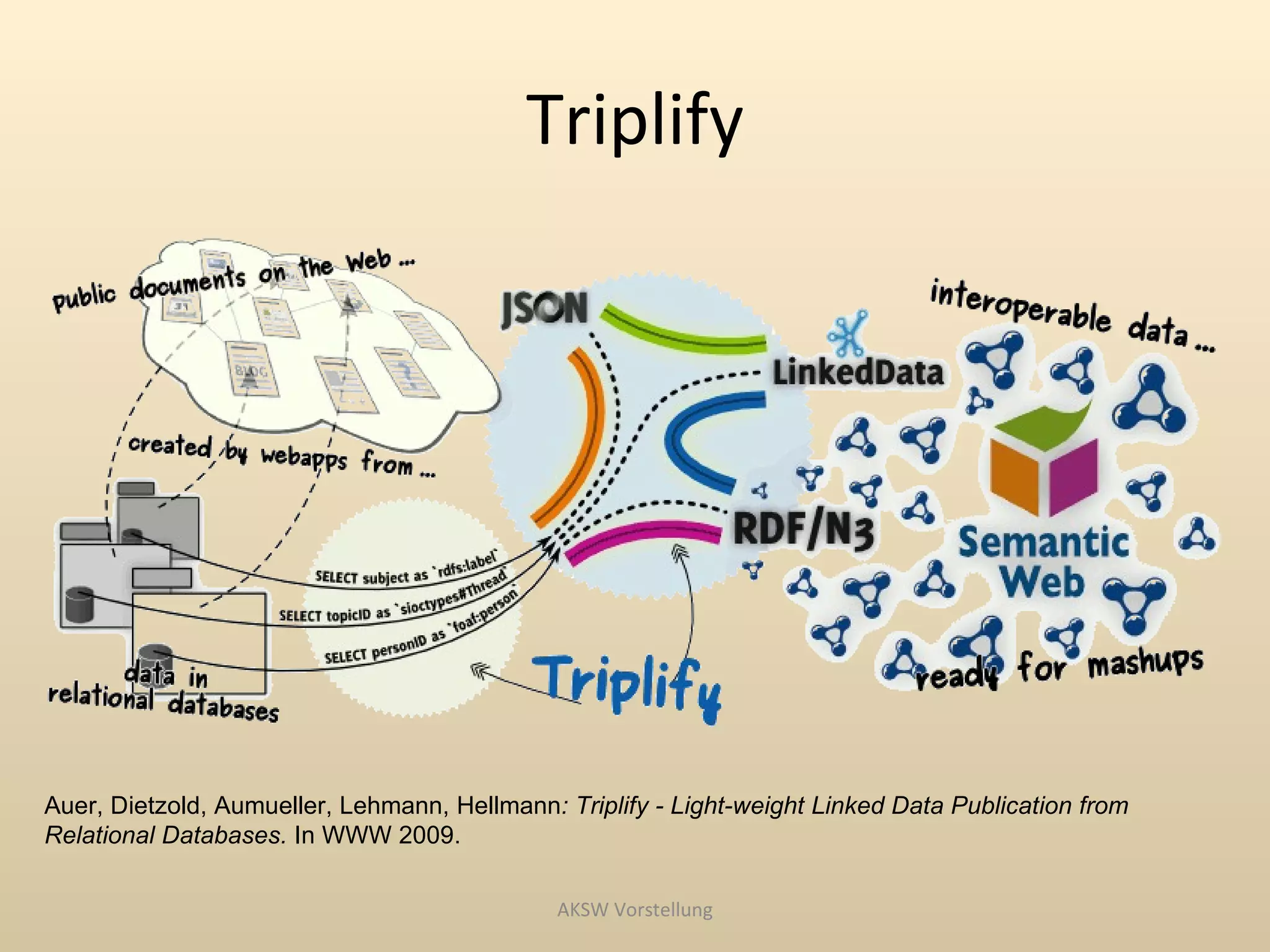 Triplify




Auer, Dietzold, Aumueller, Lehmann, Hellmann: Triplify - Light-weight Linked Data Publication from
Relational Databases. In WWW 2009.

                                              AKSW Vorstellung
 