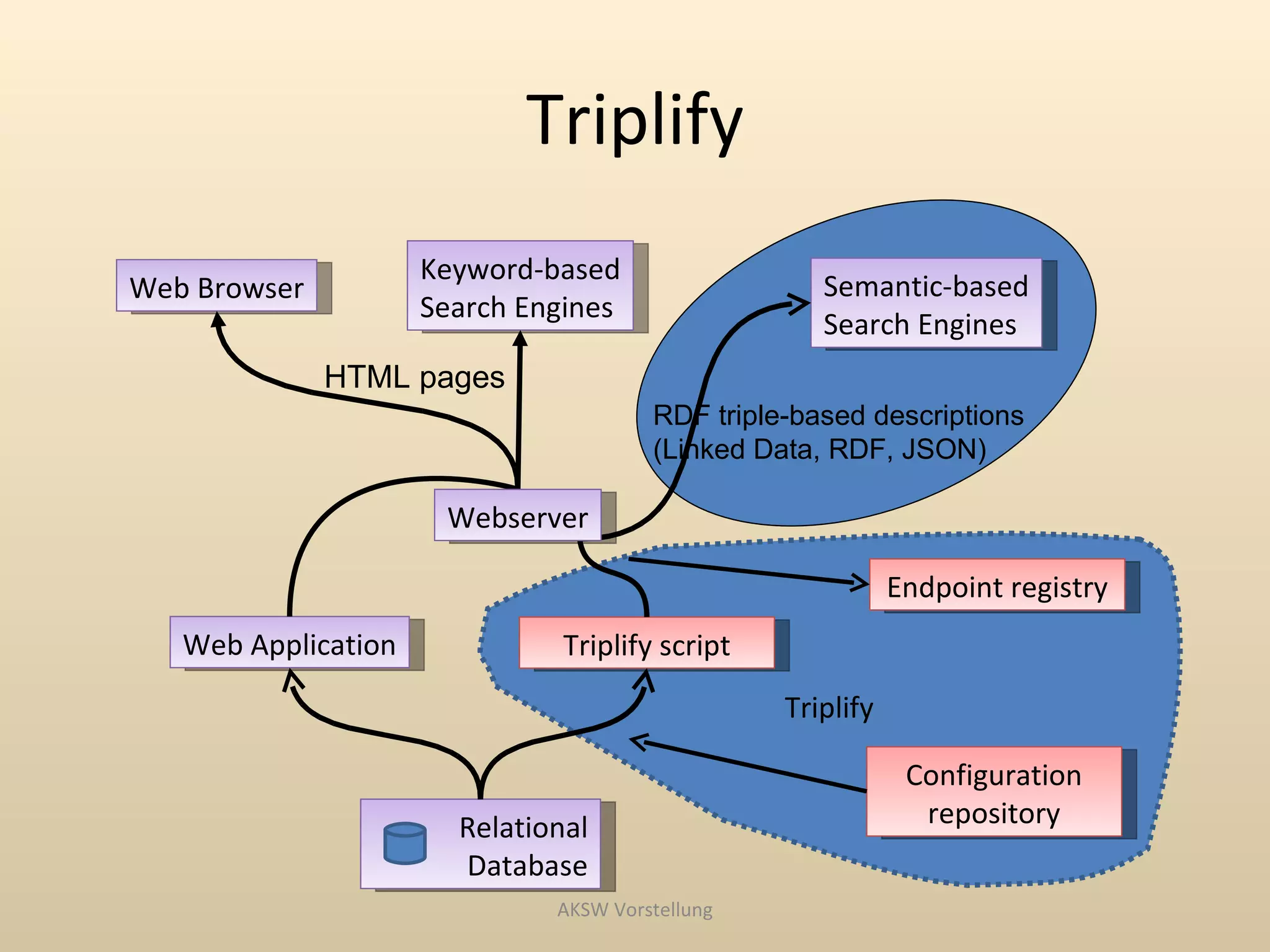 Triplify
                     Keyword-based
Web Browser                                         Semantic-based
                     Search Engines
                                                    Search Engines
              HTML pages
                                       RDF triple-based descriptions
                                       (Linked Data, RDF, JSON)

                      Webserver

                                                            Endpoint registry
   Web Application             Triplify script
                                                 Triplify

                                                             Configuration
                       Relational                             repository
                       Database
                              AKSW Vorstellung
 