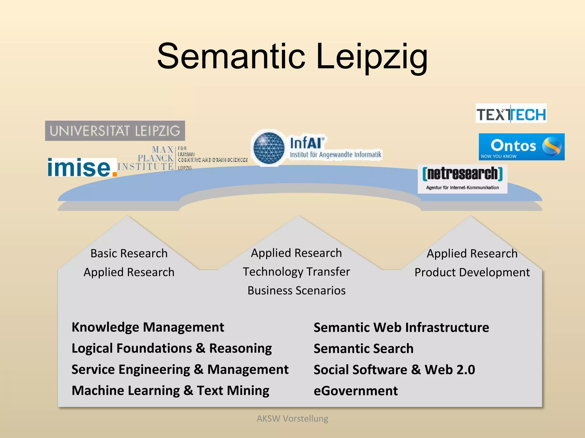 Semantic Leipzig




  Basic Research           Applied Research             Applied Research
 Applied Research        Technology Transfer          Product Development
                          Business Scenarios

Knowledge Management                   Semantic Web Infrastructure
Logical Foundations & Reasoning        Semantic Search
Service Engineering & Management       Social Software & Web 2.0
Machine Learning & Text Mining         eGovernment
                           AKSW Vorstellung
 