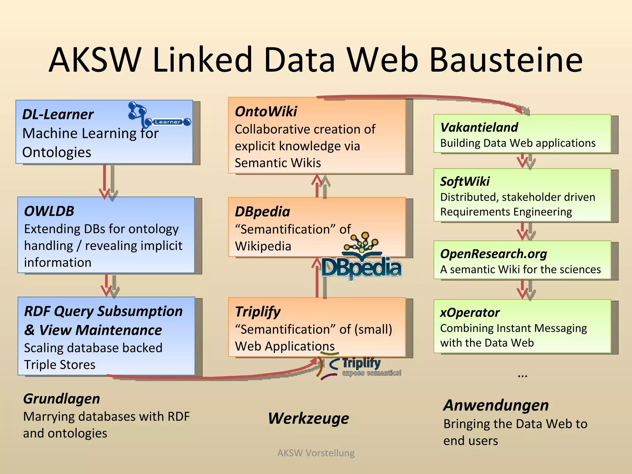 AKSW Linked Data Web Bausteine
DL-Learner                      OntoWiki
Machine Learning for            Collaborative creation of      Vakantieland
                                explicit knowledge via         Building Data Web applications
Ontologies
                                Semantic Wikis
                                                               SoftWiki
                                                               Distributed, stakeholder driven
OWLDB                           DBpedia                        Requirements Engineering
Extending DBs for ontology      “Semantification” of
handling / revealing implicit   Wikipedia
                                                               OpenResearch.org
information                                                    A semantic Wiki for the sciences


RDF Query Subsumption           Triplify                       xOperator
& View Maintenance              “Semantification” of (small)   Combining Instant Messaging
Scaling database backed         Web Applications               with the Data Web
Triple Stores
                                                                              …
Grundlagen                                                     Anwendungen
Marrying databases with RDF          Werkzeuge                 Bringing the Data Web to
and ontologies
                                                               end users
                                       AKSW Vorstellung
 