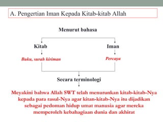 A. Pengertian Iman Kepada Kitab-kitab Allah
Menurut bahasa
Kitab Iman
Buku, surah kiriman Percaya
Secara terminologi
Meyakini bahwa Allah SWT telah menurunkan kitab-kitab-Nya
kepada para rasul-Nya agar kitan-kitab-Nya itu dijadikan
sebagai pedoman hidup umat manusia agar mereka
memperoleh kebahagiaan dunia dan akhirat
 