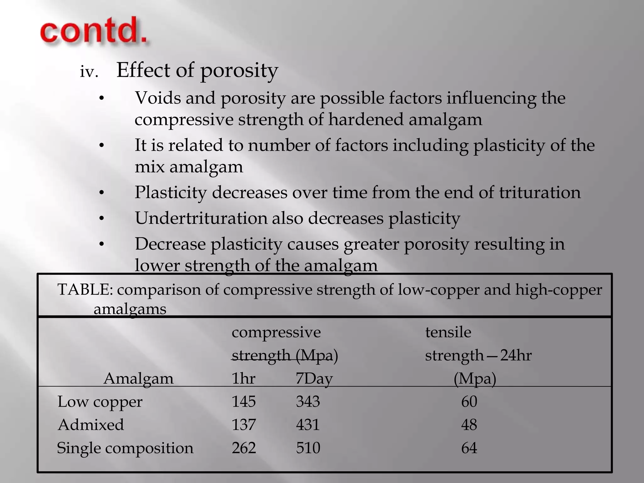 iv. Effect of porosity
• Voids and porosity are possible factors influencing the
compressive strength of hardened amalgam
• It is related to number of factors including plasticity of the
mix amalgam
• Plasticity decreases over time from the end of trituration
• Undertrituration also decreases plasticity
• Decrease plasticity causes greater porosity resulting in
lower strength of the amalgam
TABLE: comparison of compressive strength of low-copper and high-copper
amalgams
compressive tensile
strength (Mpa) strength—24hr
Amalgam 1hr 7Day (Mpa)
Low copper 145 343 60
Admixed 137 431 48
Single composition 262 510 64
 