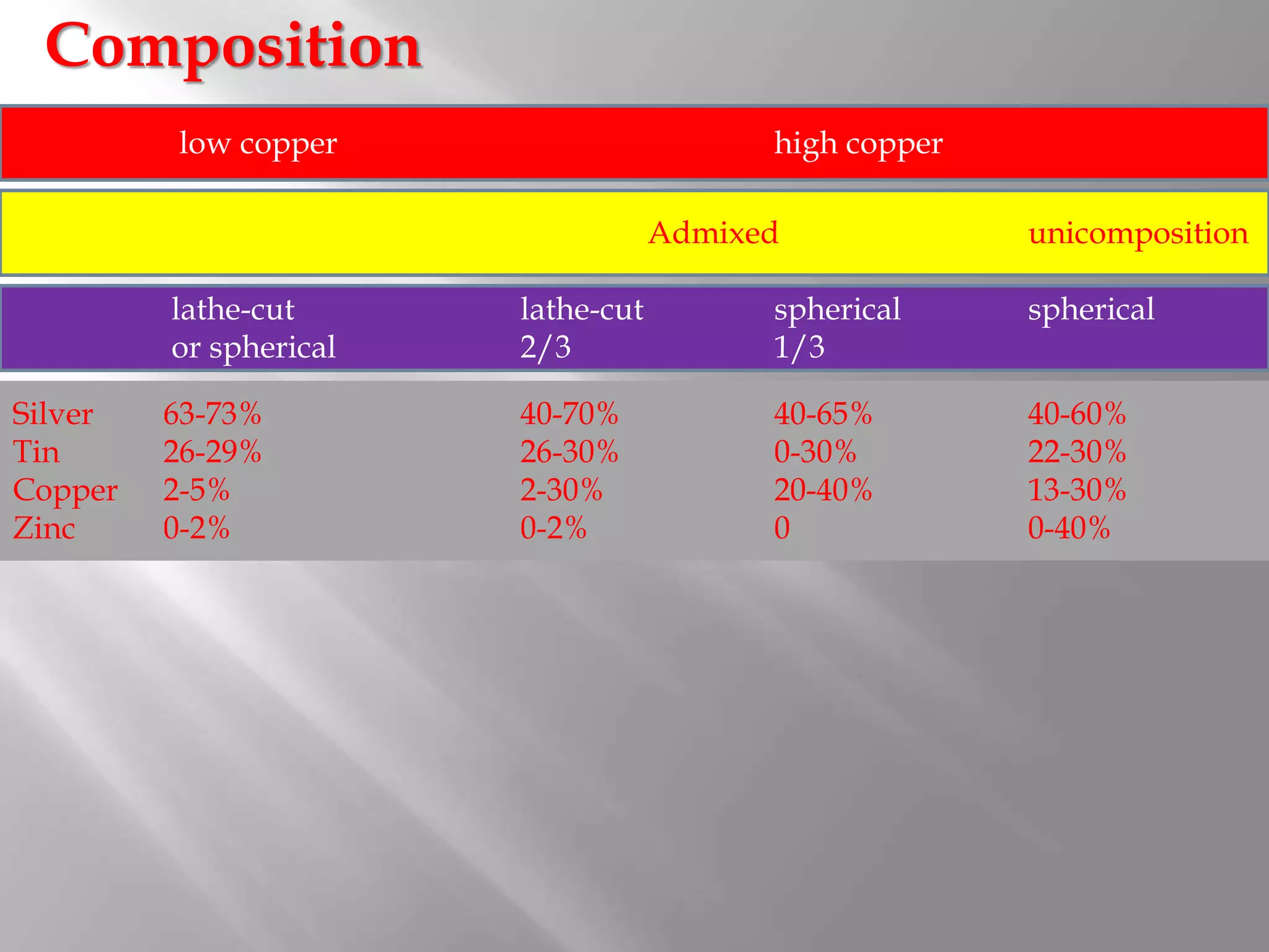 low copper high copper
lathe-cut lathe-cut spherical spherical
or spherical 2/3 1/3
Admixed unicomposition
Silver 63-73% 40-70% 40-65% 40-60%
Tin 26-29% 26-30% 0-30% 22-30%
Copper 2-5% 2-30% 20-40% 13-30%
Zinc 0-2% 0-2% 0 0-40%
Composition
 
