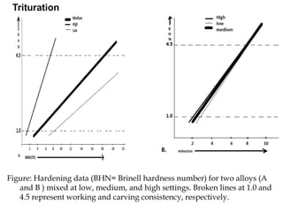 Figure: Hardening data (BHN= Brinell hardness number) for two alloys (A
and B ) mixed at low, medium, and high settings. Broken lines at 1.0 and
4.5 represent working and carving consistency, respectively.
 