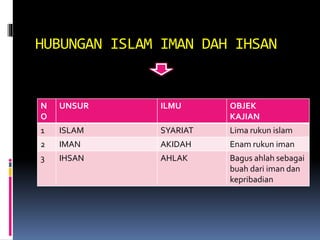 HUBUNGAN ISLAM IMAN DAH IHSAN
N
O
UNSUR ILMU OBJEK
KAJIAN
1 ISLAM SYARIAT Lima rukun islam
2 IMAN AKIDAH Enam rukun iman
3 IHSAN AHLAK Bagus ahlah sebagai
buah dari iman dan
kepribadian
 