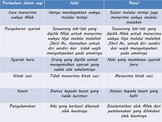 Perbedaan nabi dan rasul
Perbedaan dalam segi Nabi Rasul
Cara menerima
wahyu Allah
Hanya mendapatkan wahyu
melalui mimpi
Selain melalui mimpi juga
menerima wahyu melalui
malaikat
Penyebaran syariat Seseorang laki-laki yang
dipilih Allah untuk menerima
wahyu Nya melalui malaikat
Jibril As, diamalkan untuk
diri sendiri dan tidak wajib
menyampaikan pada umatnya
Seseorang laki-laki yang
dipilih Allah untuk menerima
wahyu Nya melalui malaikat
Jibril As, untuk diri sendiri
dan wajib menyampaikan
pada umatnya
Syariat baru Orang yang dipilih untuk
mengamalkan syariat yang
sudah ada sebelumnya
Nabi yang membawa syariat
baru
Kitab suci Tidak menerima kitab suci Menerima kitab suci
Kaum Diutus kepada kaum yang
telah beriman
Diutus kepada kaum yang
kafir
Penyelamatan Ada yang berhasil dibunuh
oleh kaumnya
Diselamatkan oleh Allah dari
pembunuhan yang dilakukan
oleh kaumnya
 