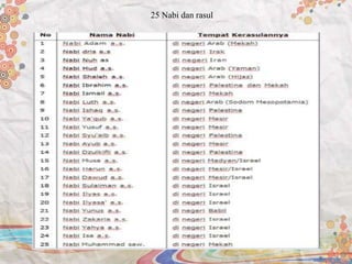 25 Nabi dan rasul
 