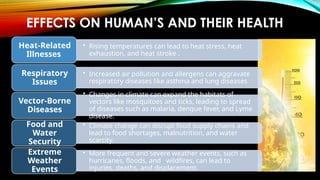 EFFECTS ON HUMAN’S AND THEIR HEALTH
• Rising temperatures can lead to heat stress, heat
exhaustion, and heat stroke .
Heat-Related
Illnesses
• Increased air pollution and allergens can aggravate
respiratory diseases like asthma and lung diseases
Respiratory
Issues
• Changes in climate can expand the habitats of
vectors like mosquitoes and ticks, leading to spread
of diseases such as malaria, dengue fever, and Lyme
disease.
Vector-Borne
Diseases
• Climate change can disrupt food supply chains and
lead to food shortages, malnutrition, and water
scarcity.
Food and
Water
Security
• More frequent and severe weather events, such as
hurricanes, floods, and wildfires, can lead to
injuries, deaths, and displacement.
Extreme
Weather
Events
 