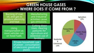 GREEN HOUSE GASES
- WHERE DOES IT COME FROM ?
Burning of coal,
oil, and gas to
produce electricity
and heat
Manufacturing
and Industrial
activities cause
gas emissions
Using
transportation as
most vehicles run
on fossil fuels
Cutting down
trees, clearing
pastures for
agriculture and
extensive use of
fertilisers
Private household- use
of power , consumption
of electronic goods and
plastic
 