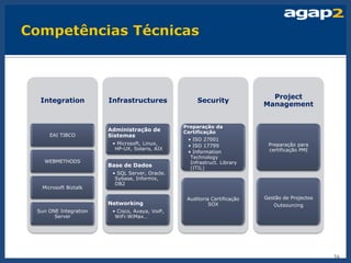Project
 Integration          Infrastructures               Security
                                                                         Management


                                               Preparação da
                      Administração de         Certificação
    EAI TIBCO         Sistemas
                                                • ISO 27001
                       • Microsoft, Linux,      • ISO 17799               Preparação para
                        HP-UX, Solaris, AIX                               certificação PMI
                                                • Information
                                                 Technology
  WEBMETHODS                                     Infrastruct. Library
                      Base de Dados              (ITIL)
                       • SQL Server, Oracle.
                        Sybase, Informix,
                        DB2
 Microsoft Biztalk

                                                Auditoria Certificação   Gestão de Projectos
                      Networking                         SOX                Outsourcing
Sun ONE Integration    • Cisco, Avaya, VoiP,
      Server            WiFi:WiMax…




                                                                                               14
 