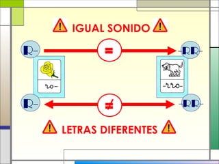 R-
R-
-RR-
-RR-
=
=
IGUAL SONIDO
LETRAS DIFERENTES
 