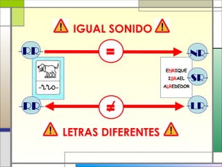 =
=
IGUAL SONIDO
LETRAS DIFERENTES
ENRIQUE
ISRAEL
ALREDEDOR
-NR-
-SR-
-LR-
-RR-
-RR-
 