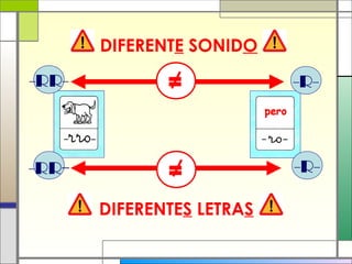 =
=
DIFERENTE SONIDO
DIFERENTES LETRAS
-RR-
-RR-
-R-
-R-
 