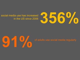 social media use has increased
          in the US since 2006
                                 356%
91%                        of adults use social media regularly
 